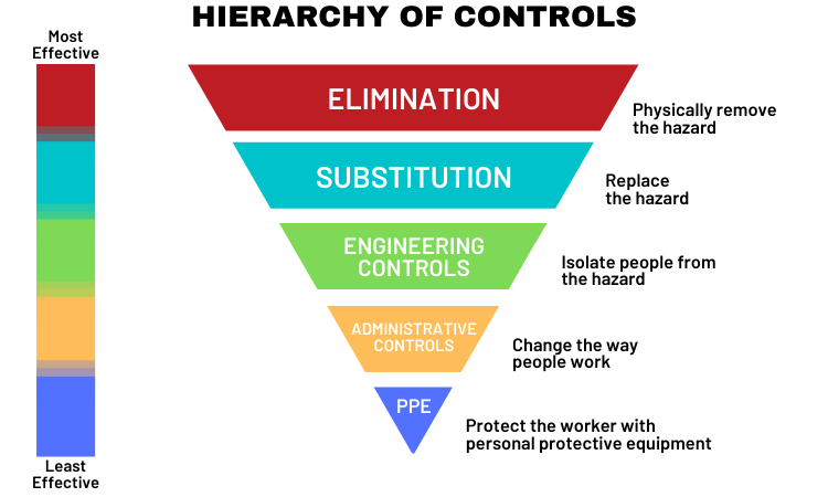 What Is The Hierarchy Of Controls